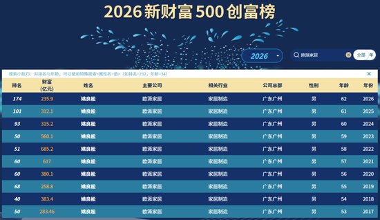 家居龙头净利腰斩,236亿富豪“忍痛请员工下船”