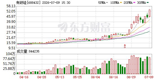 涨价信号开启！半导体硅片爆发 有研硅20CM涨停